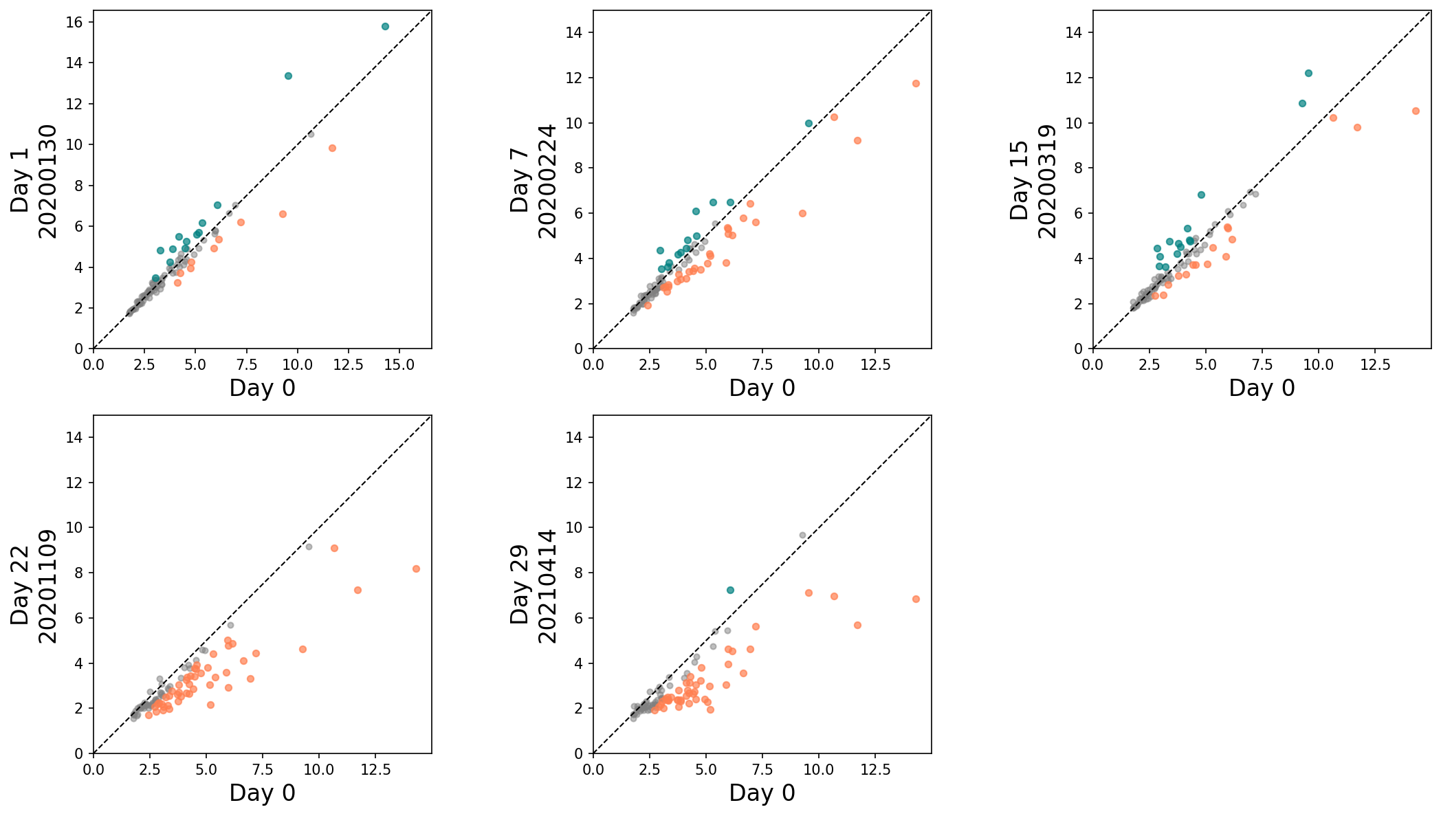 Five panels comparing Day 0 per-channel mean SBP against Day 1 (20200130), Day 18 (20200928), Day 37 (20210804), Day 55 (20220718), and Day 73 (20230622). Same orange/green/gray color coding as above.