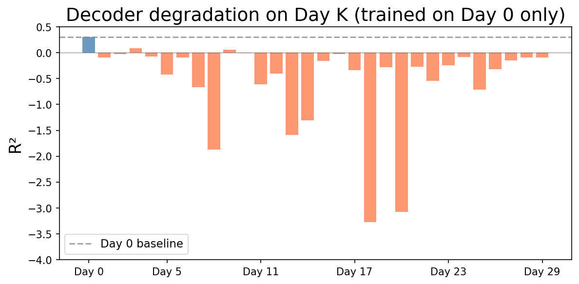 Cross-day decoder R² when training is fixed on Day 0 and raw SBP is used.