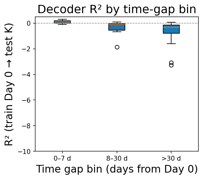 Decoder R² by time-gap bin: 0–7 days, 8–30 days, and >30 days. Training always on Day 0, testing on Day K.
