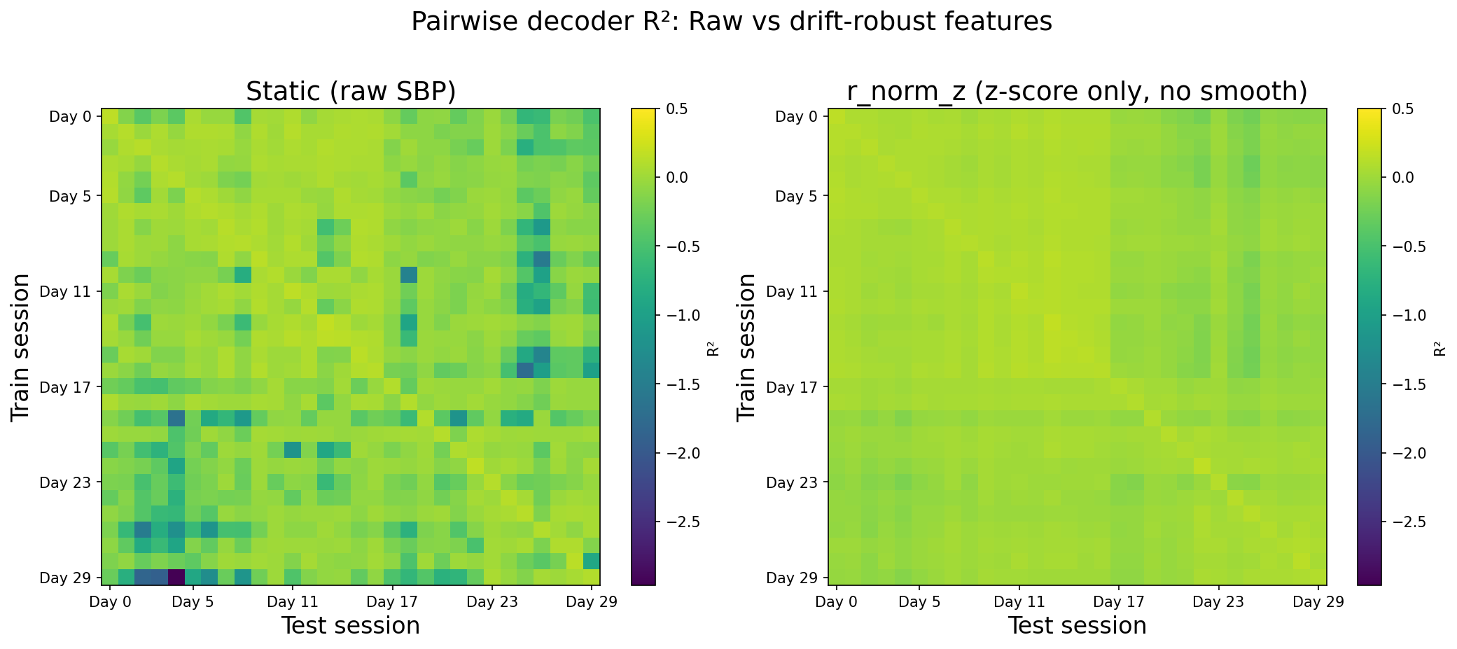 Pairwise R² matrix: raw SBP (left) versus z-score-only normalization (right). Z-score alone helps but leaves more residual failure than the full Gold pipeline.