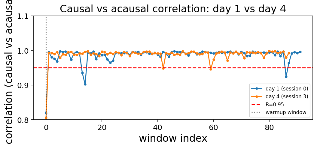 Point-wise correlation between causal and acausal decoded outputs for Day 1 versus Day 4. The bulk of points lie close to the identity line, indicating close agreement between the two normalization modes.